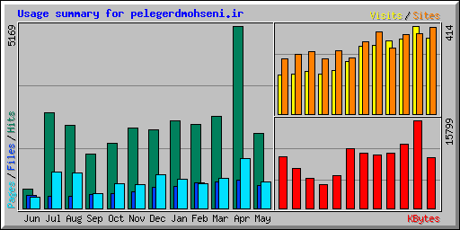 Usage summary for pelegerdmohseni.ir